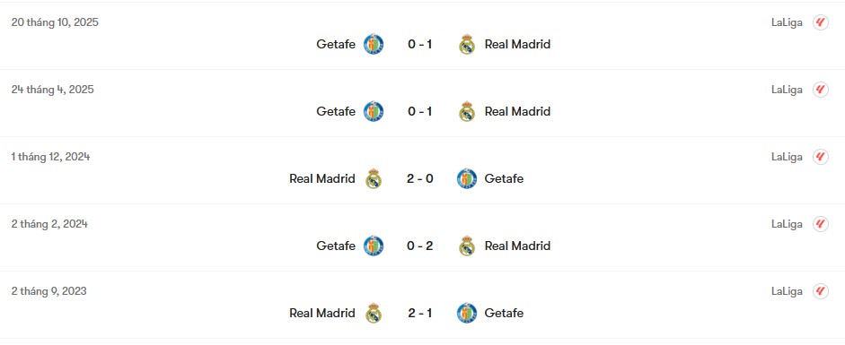 Thành tích đối đầu Real Madrid vs Getafe | Keolive