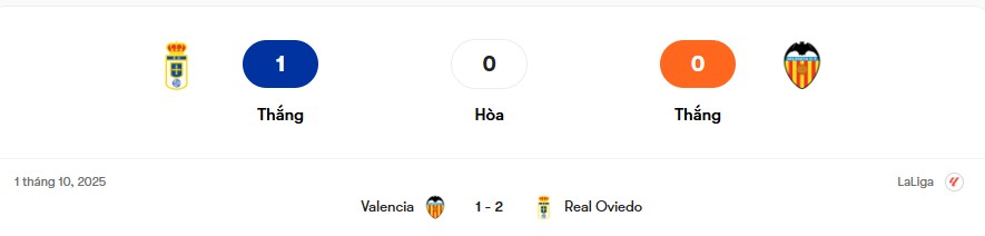 Thành tích đối đầu Real Oviedo vs Valencia | Keolive