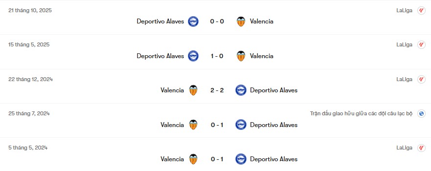 Thành tích đối đầu Valencia vs Deportivo Alaves | Keolive