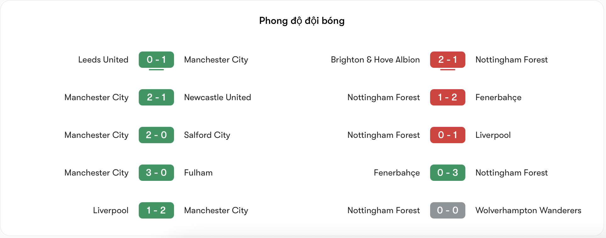 Phong độ Man City vs Nottingham | Keolive