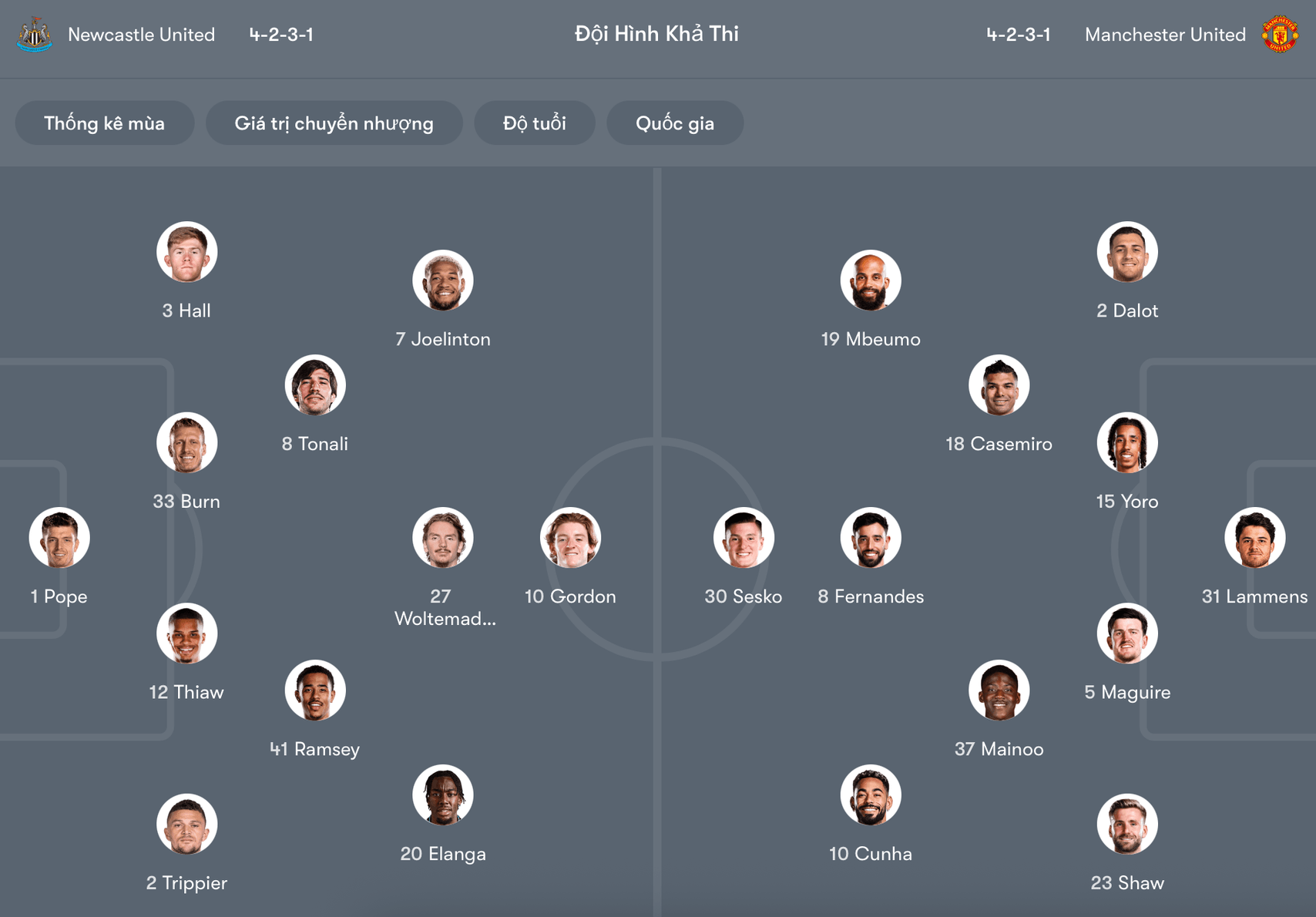 Đội hình dự kiến Newcastle vs MU | Keolive