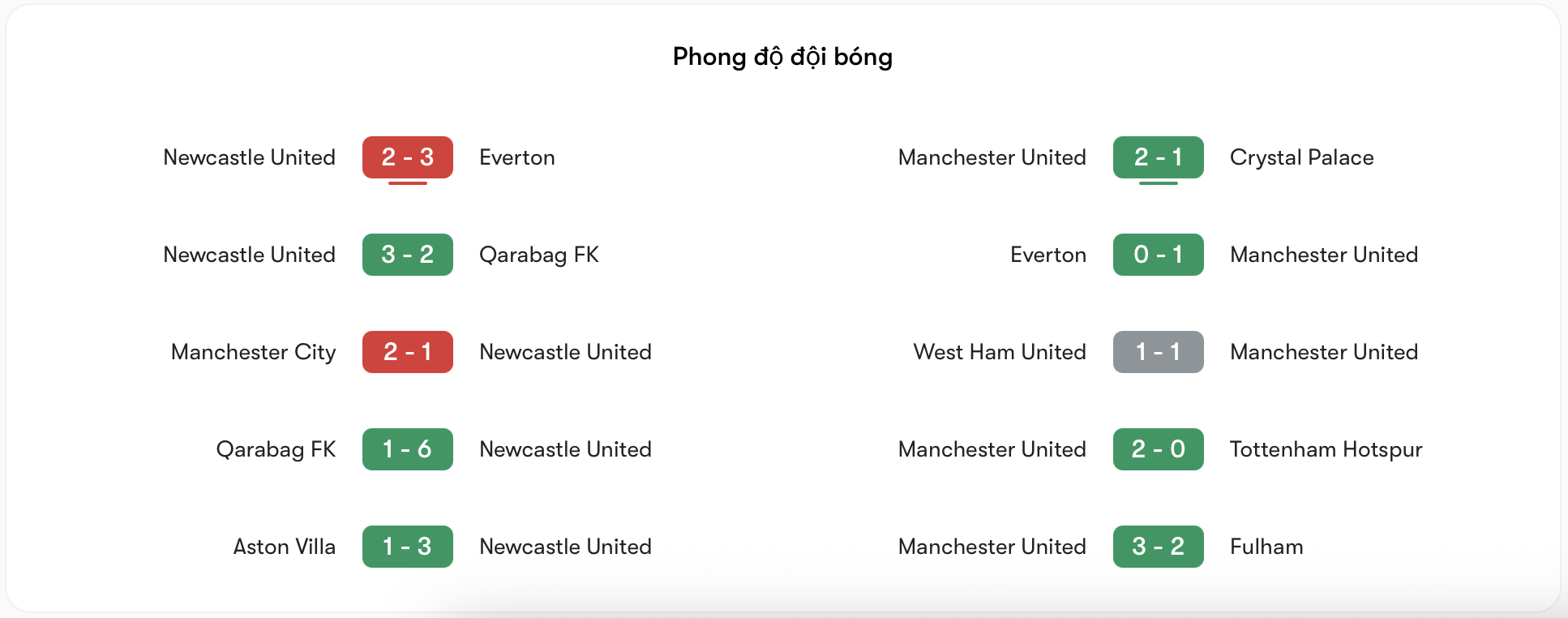 Phong độ Newcastle vs MU | Keolive