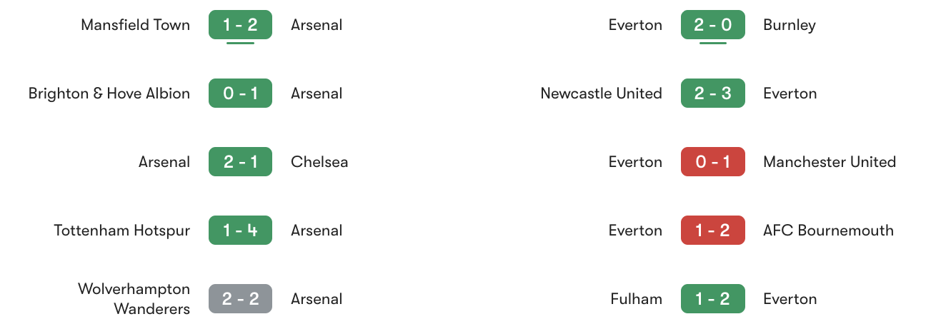 Phong độ 5 trận gần đây Arsenal vs Everton | Keolive