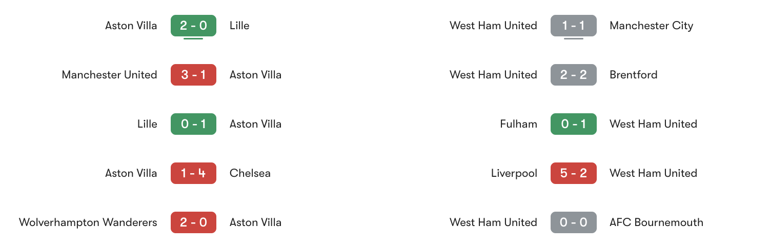 Phong độ 5 trận gần đây Aston Villa vs West Ham | Keolive