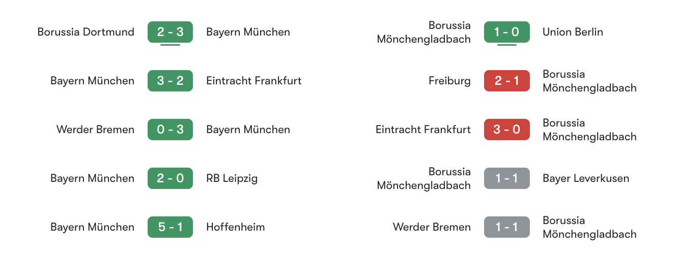 Phong độ 5 trận gần đây Bayern Munich vs M'gladbach | Keolive