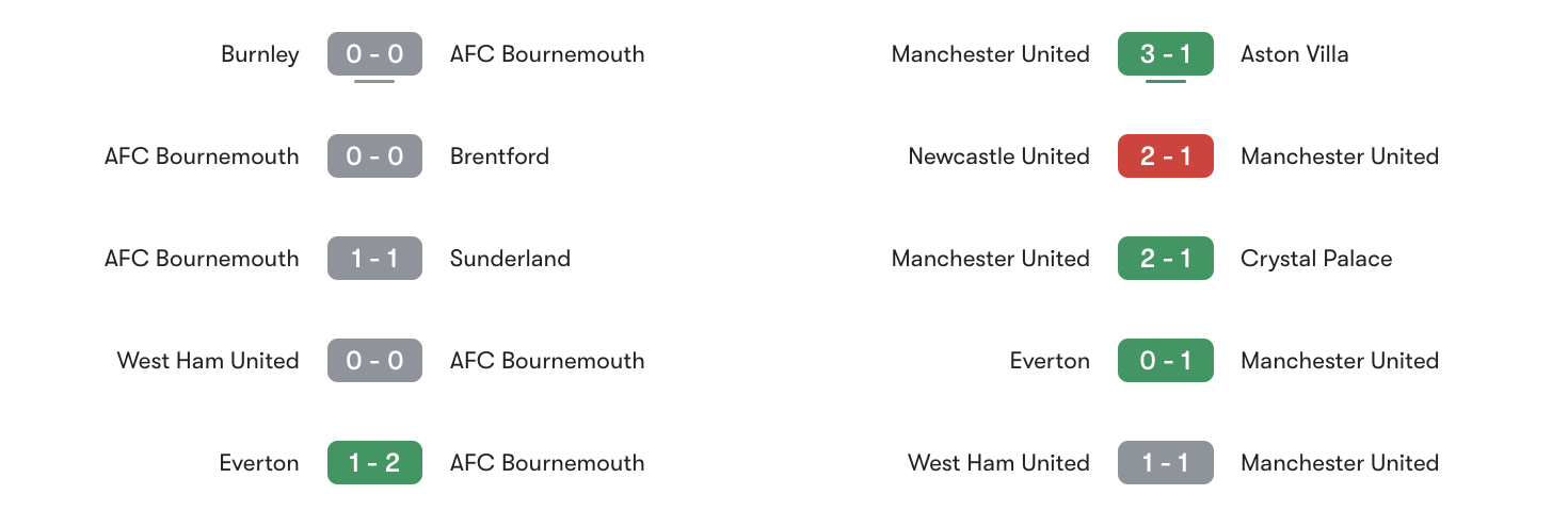 Phong độ 5 trận gần đây Bournemouth vs MU | Keolive