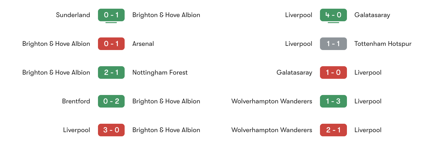 Phong độ 5 trận gần đây Brighton & Hove Albion vs Liverpool | Keolive