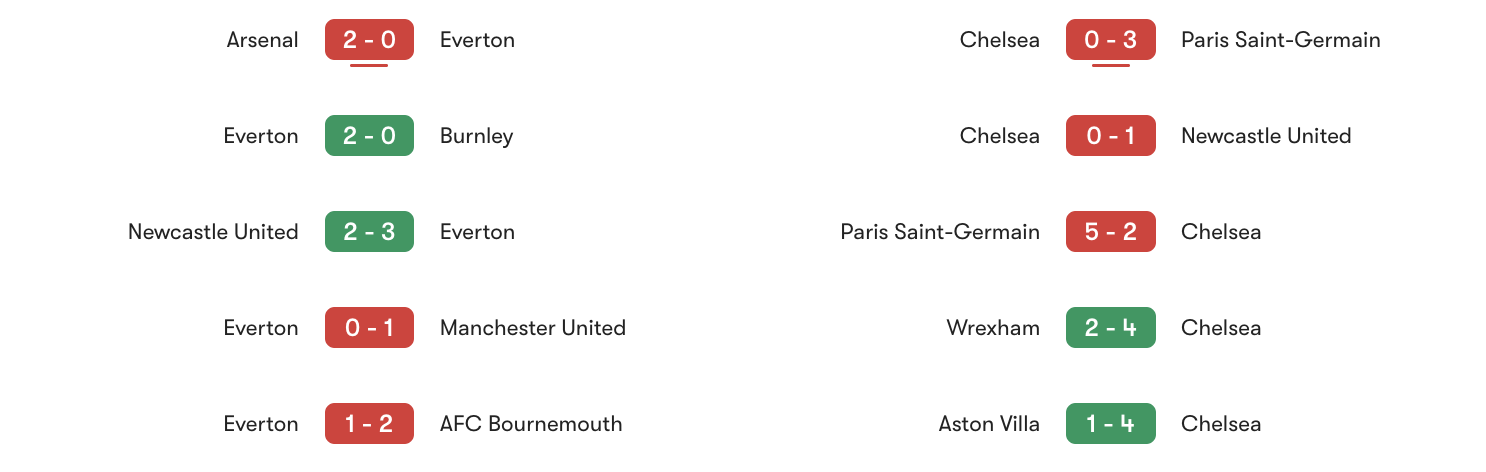 Phong độ 5 trận gần đây Everton vs Chelsea | Keolive