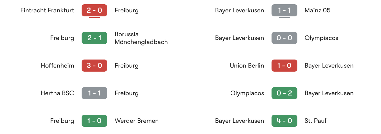 Phong độ 5 trận gần đây Freiburg vs Leverkusen | Keolive