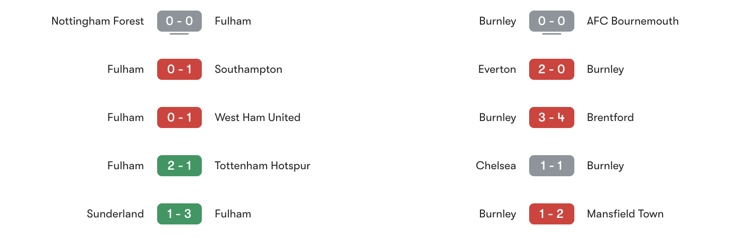 Phong độ 5 trận gần đây giữa Fullham vs Burnley | Keolive