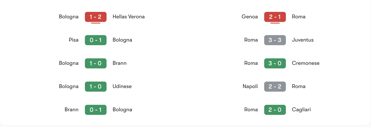 Phong độ 5 trận gần đây Bologna vs Roma | Keolive