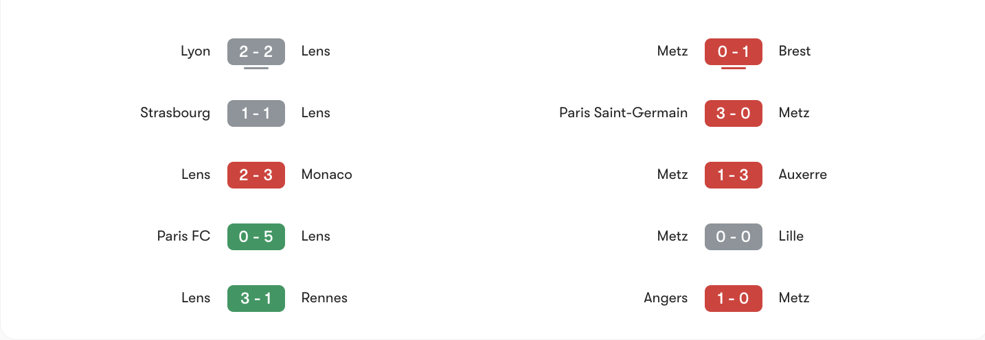 Phong độ 5 trận gần đây Lens vs Metz | Keolive