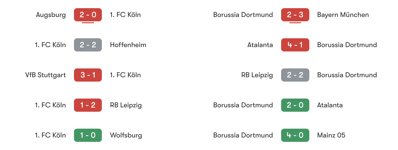 Phong độ 5 trận gần đây Koln vs Dortmund | Keolive