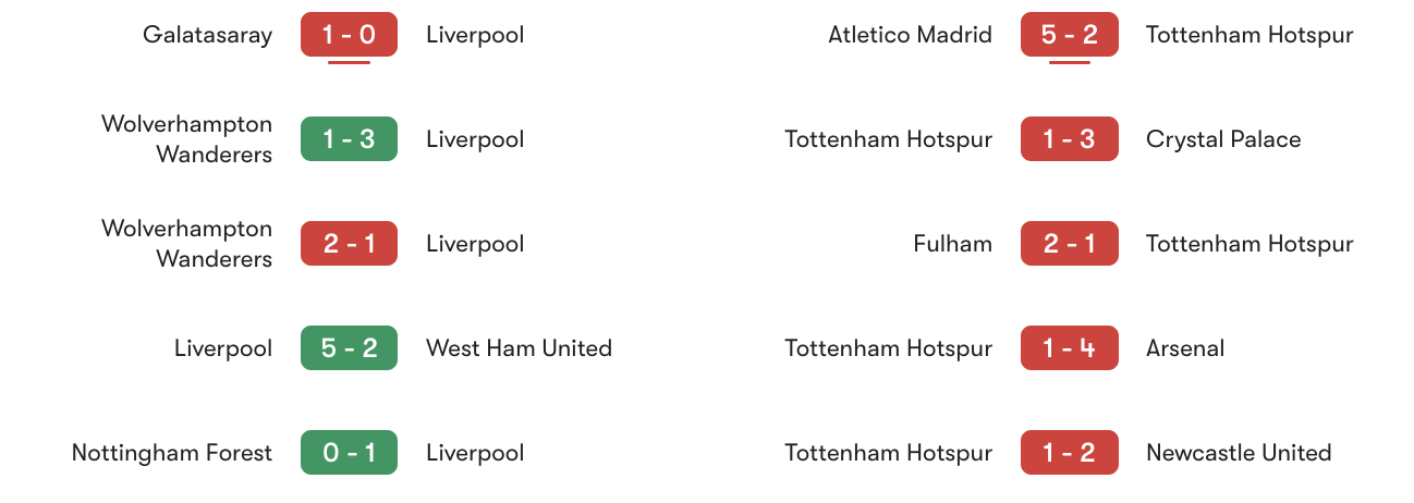 Phong độ 5 trận gần đây Liverpool vs Tottenham Hotspur | Keolive