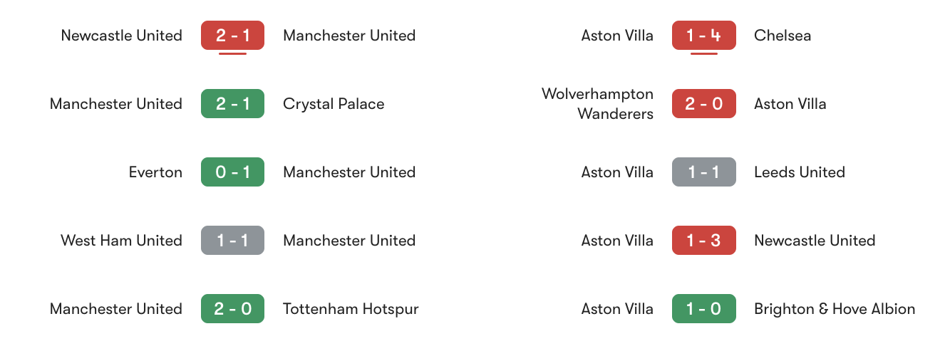 Phong độ 5 trận gần đây MU vs Aston Villa | Keolive