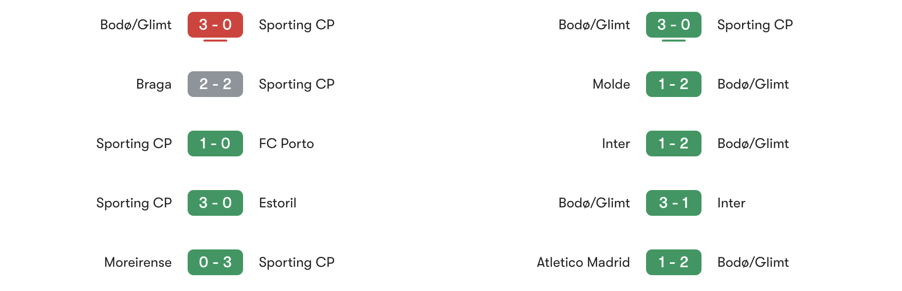 Phong độ 5 trận gần đây Sporting CP vs Bodø/Glimt | Keolive
