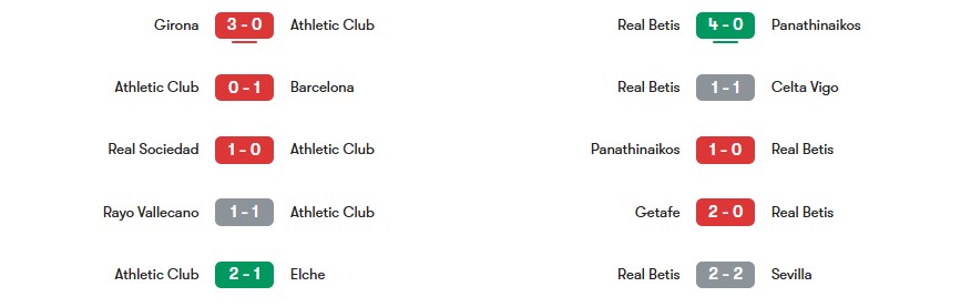 Phong độ gần nhất của Athletic Club vs Real Betis | Keolive