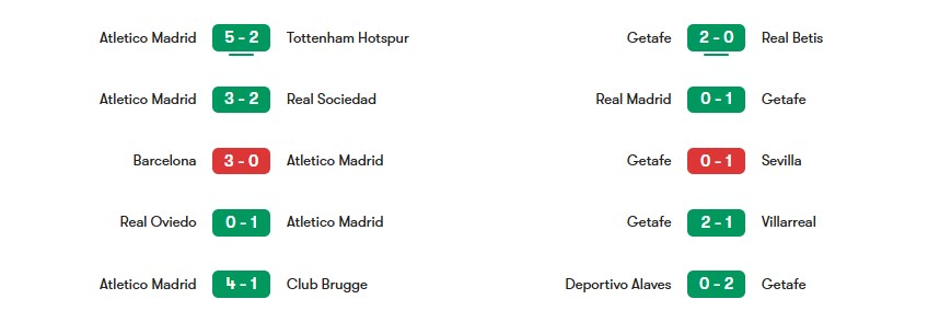 Phong độ gần nhất của Atletico Madrid vs Getafe | Keolive