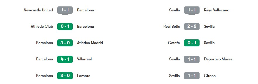 Phong độ gần nhất của Barcelona vs Sevilla | Keolive