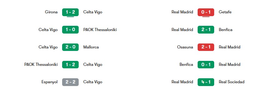 Phong độ gần nhất của Celta Vigo vs Real Madrid | Keolive