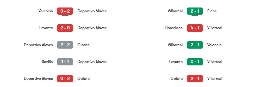 Phong độ gần nhất của Deportivo Alaves vs Villarreal | Keolive