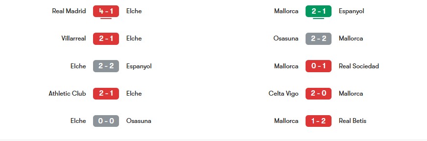 Phong độ gần nhất của Elche vs Mallorca | Keolive