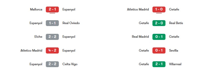 Phong độ gần nhất của Espanyol vs Getafe | Keolive