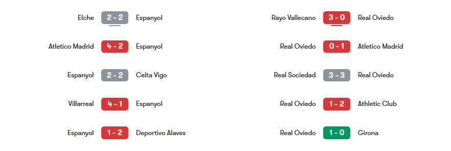 Phong độ gần nhất của Espanyol vs Real Oviedo | Keolive
