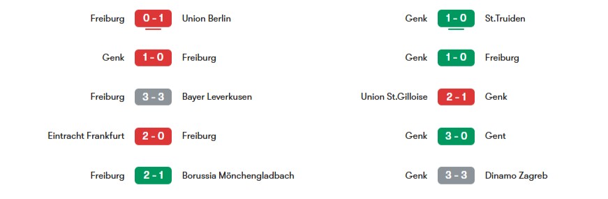 Phong độ gần nhất của Freiburg vs Genk | Keolive