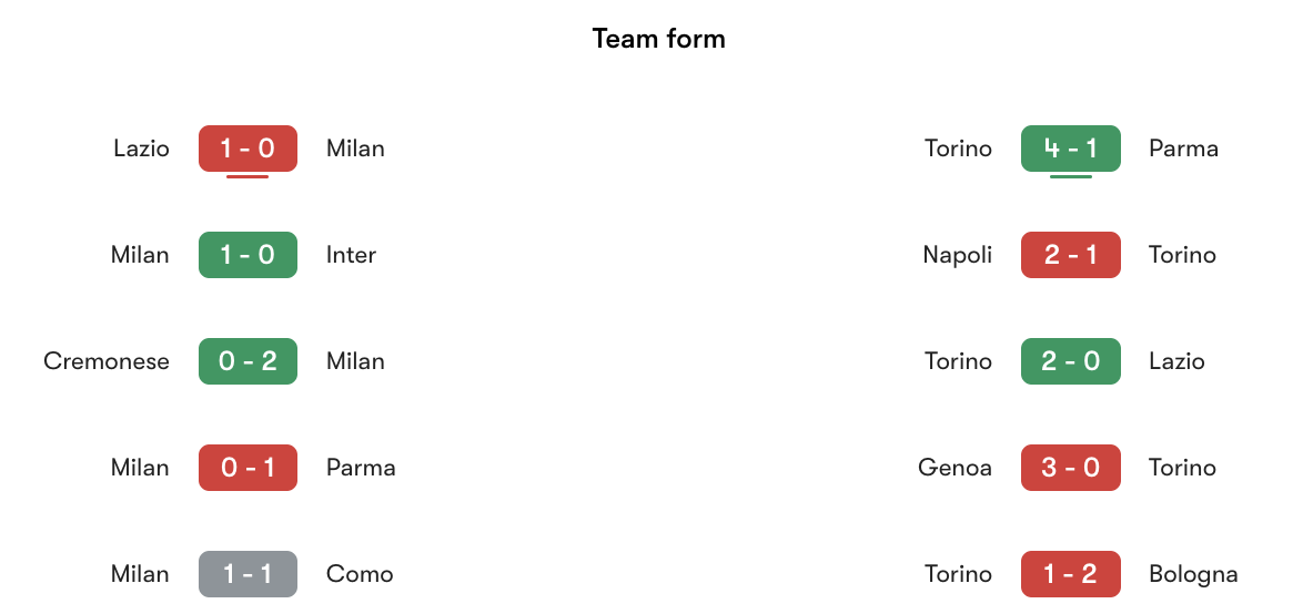 Phong độ gần nhất AC Milan vs Torino | Keolive