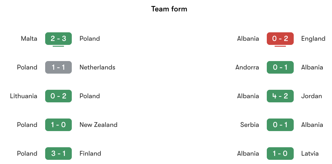 Phong độ gần nhất Ba Lan vs Albania | Keolive