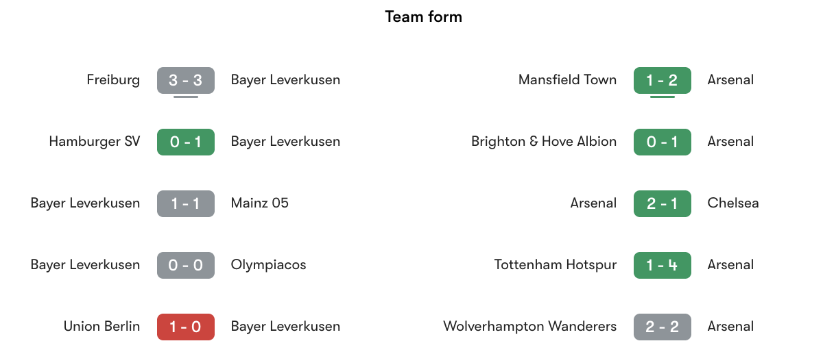 Phong độ gần nhất Bayer Leverkusen vs Arsenal | Keolive