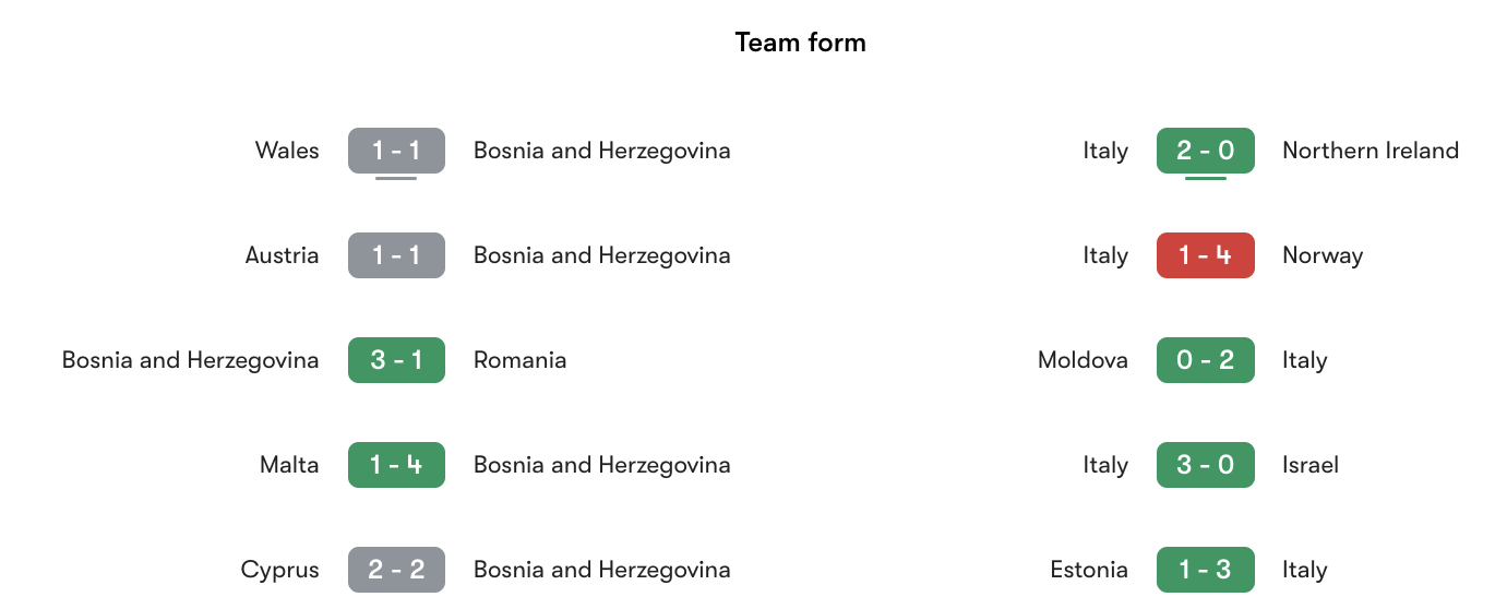 Phong độ gần nhất Bosnia vs Italy | Keolive