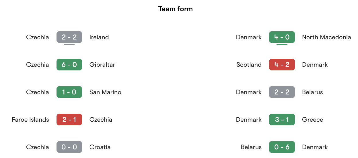 Phong độ gần nhất CH Séc vs Đan Mạch | Keolive