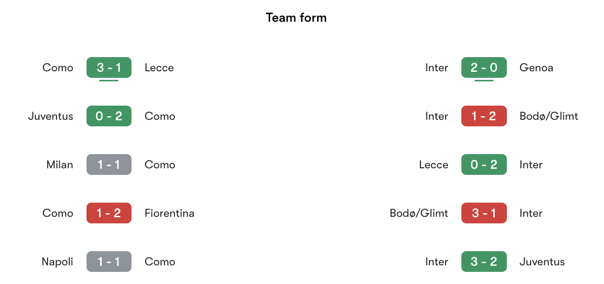 Phong độ gần nhất Como vs Inter | Keolive