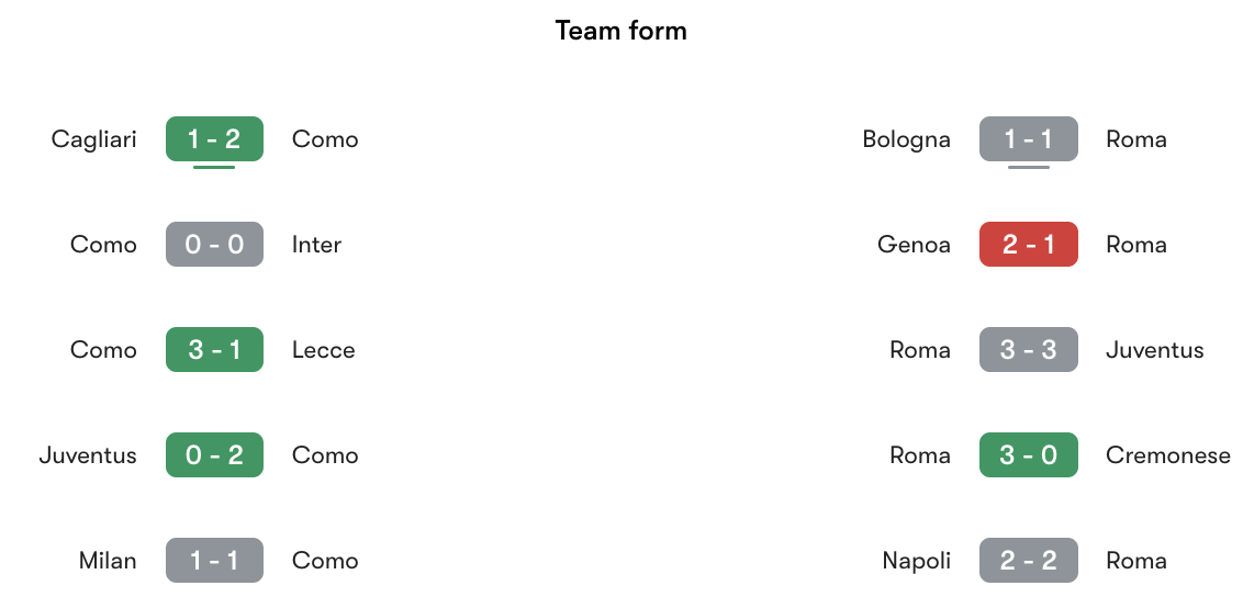 Phong độ gần nhất Como vs Roma | Keolive