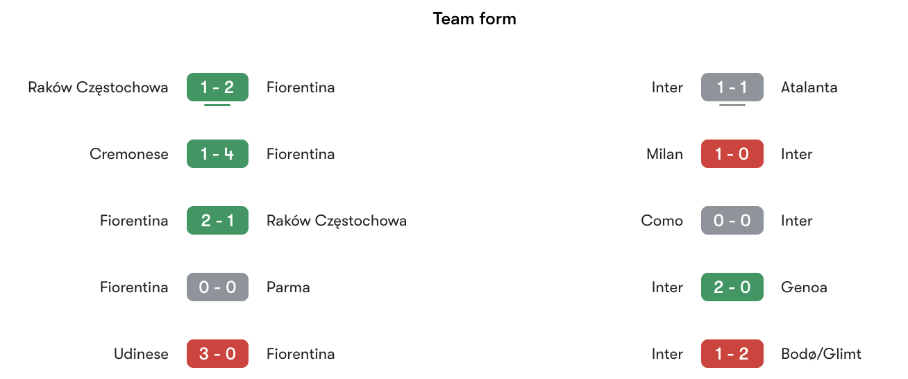 Phong độ gần nhất Fiorentina vs Inter | Keolive