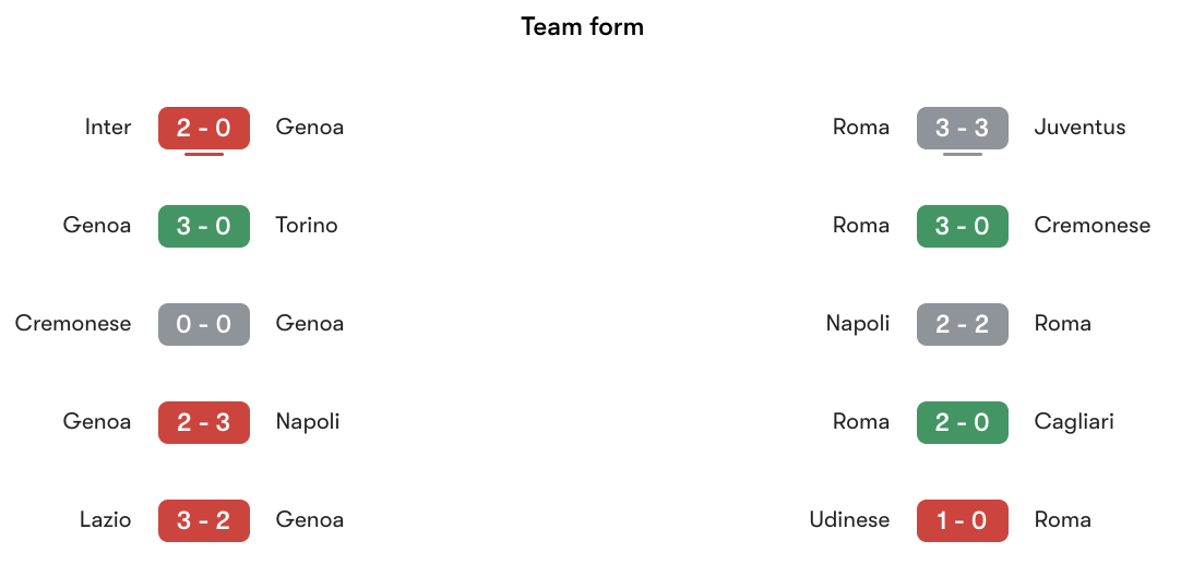Phong độ gần nhất Genoa vs Roma | Keolive