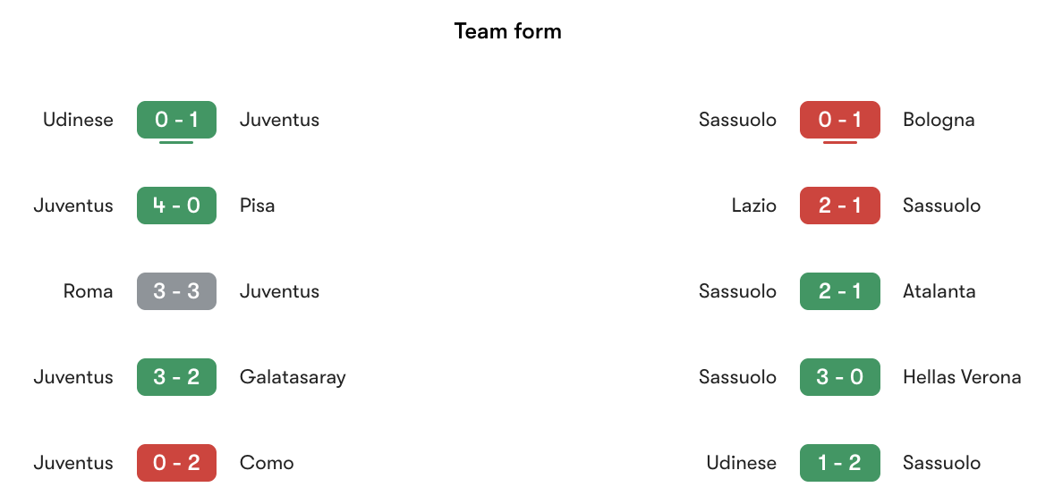 Phong độ gần nhất Juventus vs Sassuolo | Keolive