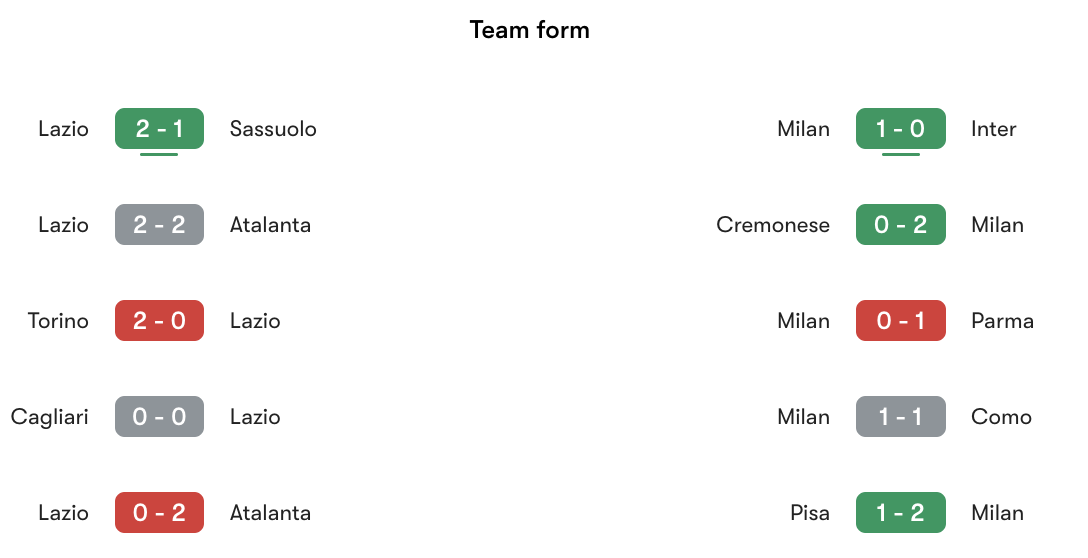 Phong độ gần nhất Lazio vs Milan | Keolive