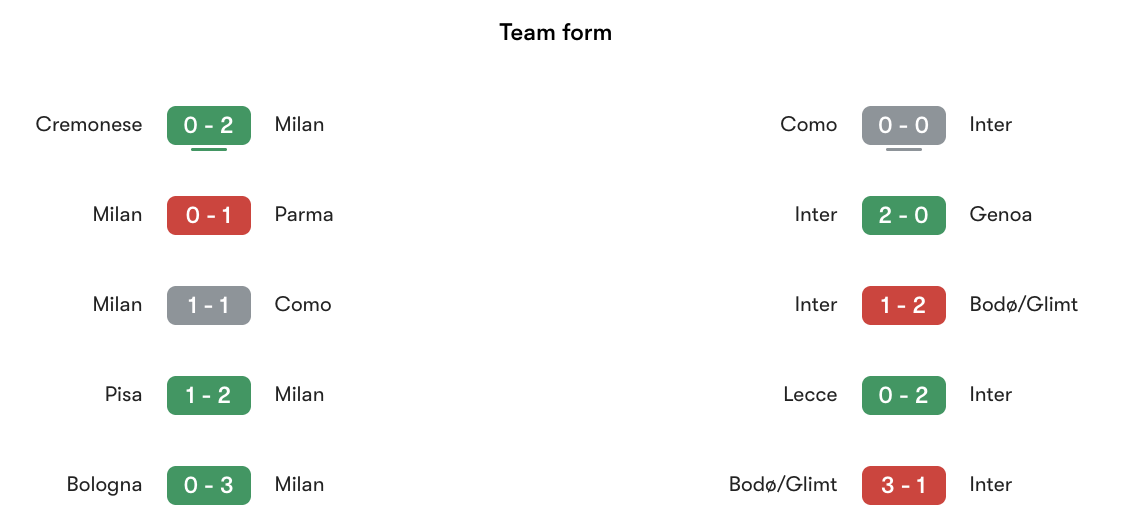 Phong độ gần nhất Milan vs Inter | Keolive