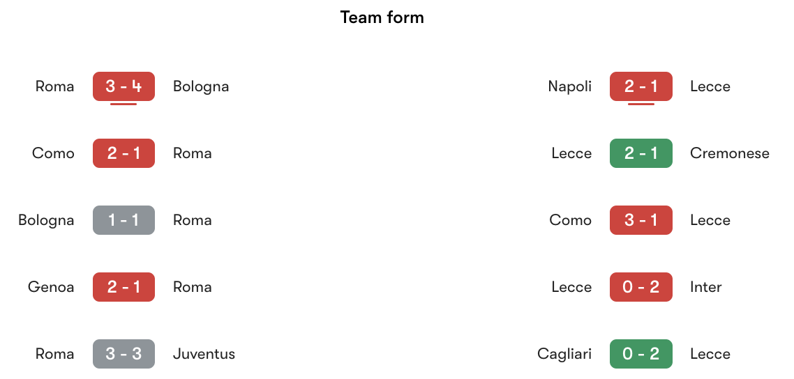 Phong độ gần nhất Roma vs Lecce | Keolive