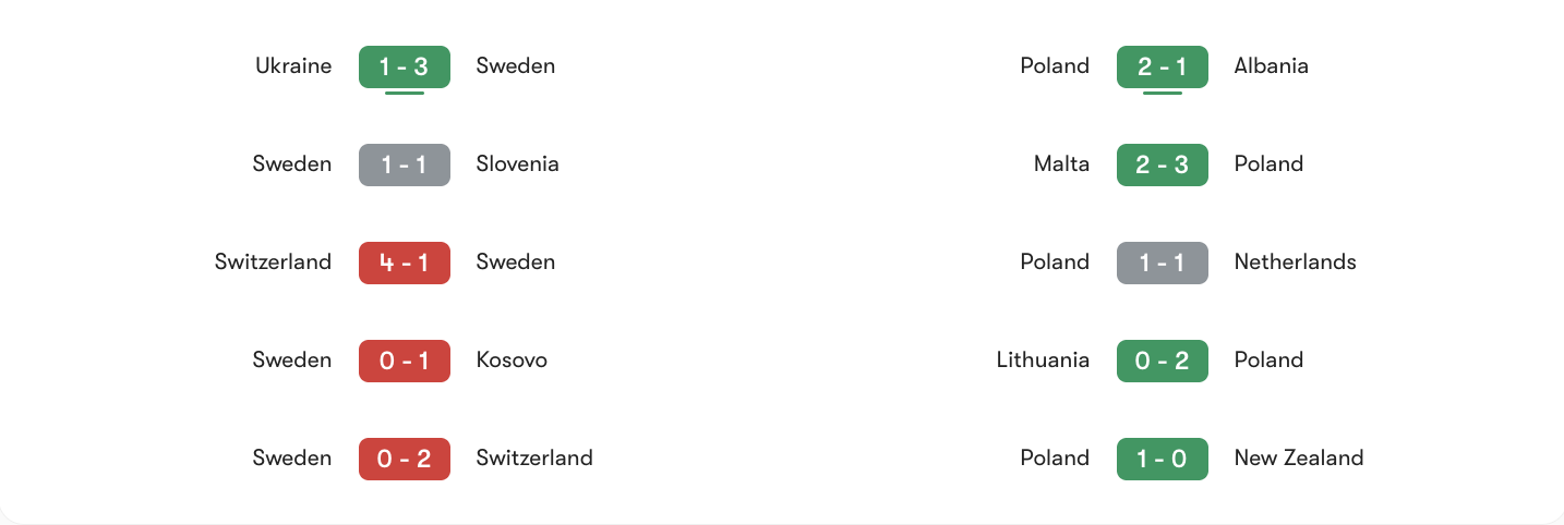 Phong độ gần nhất Thụy Điển vs Ba Lan | Keolive