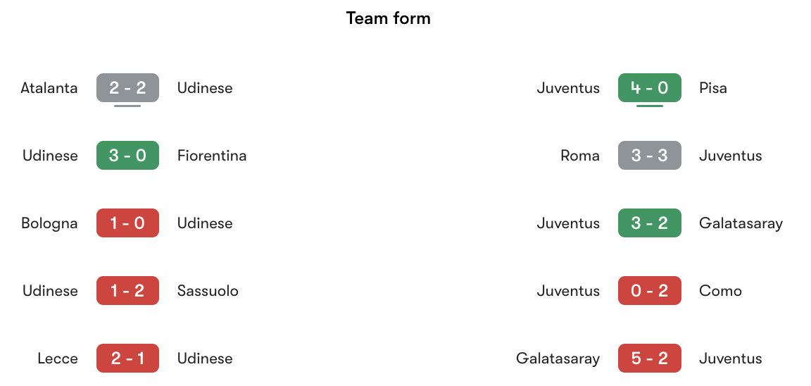 Phong độ gần nhất Udinese vs Juventus | Keolive