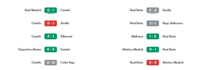 Phong độ gần nhất của Getafe vs Real Betis | Keolive