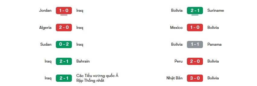 Phong độ gần nhất của Iraq vs Bolivia | Keolive