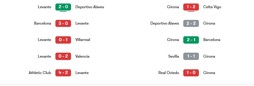 Phong độ gần nhất của Levante vs Girona | Keolive