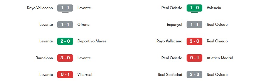 Phong độ gần nhất của Levante vs Real Oviedo | Keolive