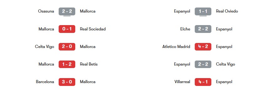 Phong độ gần nhất của Mallorca vs Espanyol | Keolive