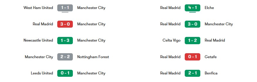 Phong độ gần nhất của Manchester City vs Real Madrid | Keolive